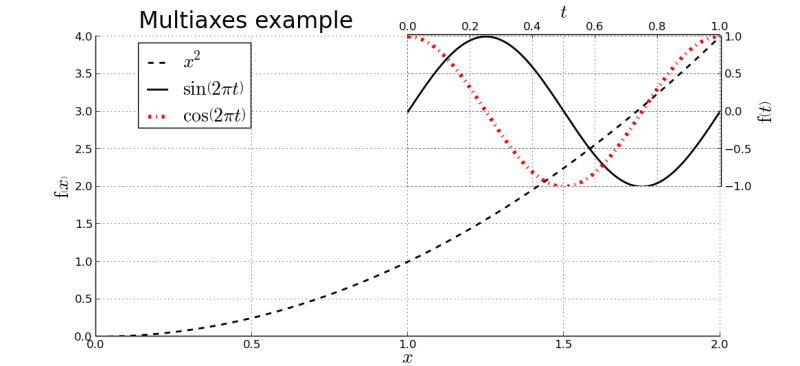 File:Plot MultiAxes Example.png